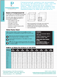 Drains Flyer 2020 and water factor chart